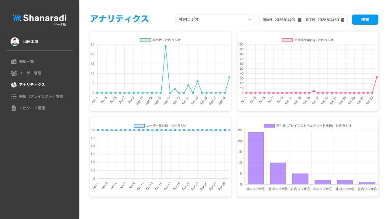 各番組・エピソードのアナリティクスが確認可能